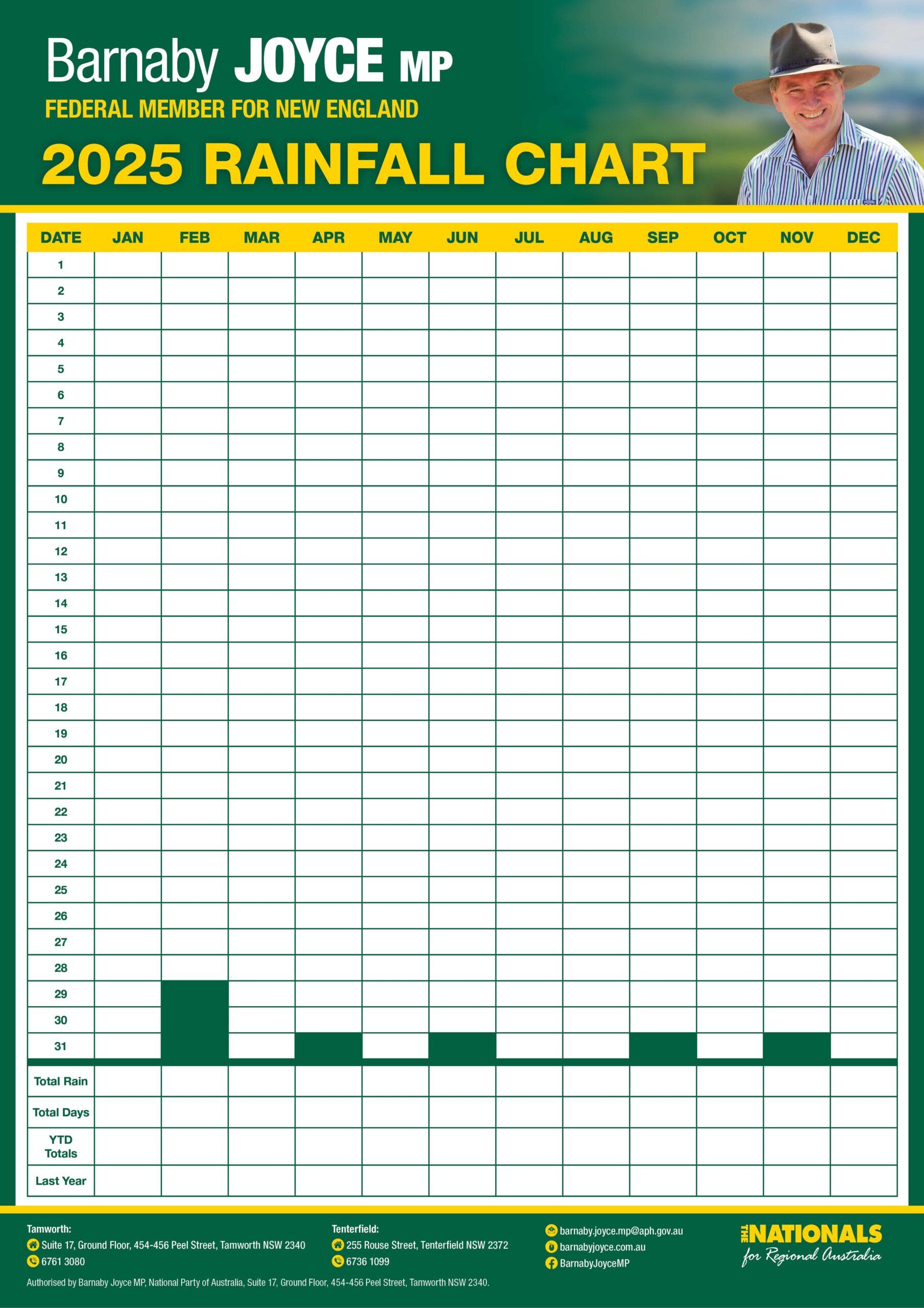 2025 RAINFALL CHART Barnaby Joyce
