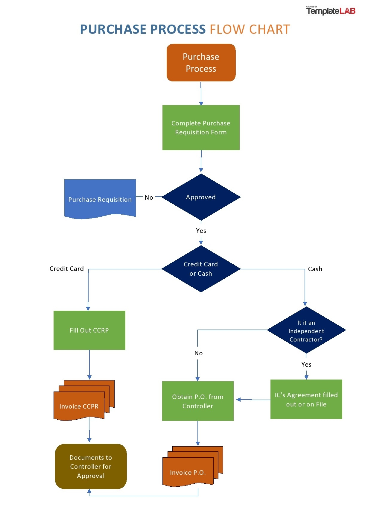 Free Printable Flow Chart Template