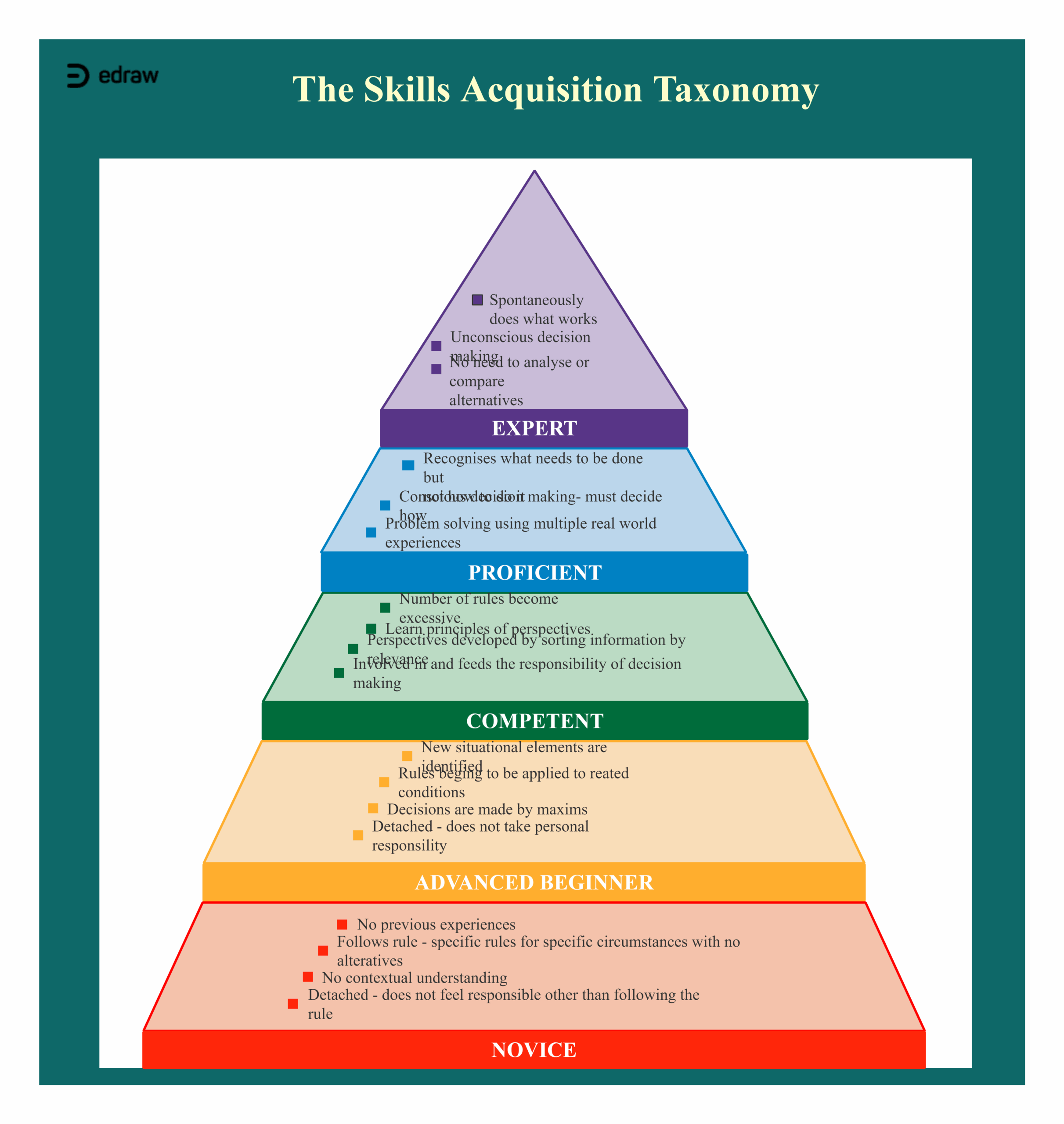 Taxonomy Chart Template