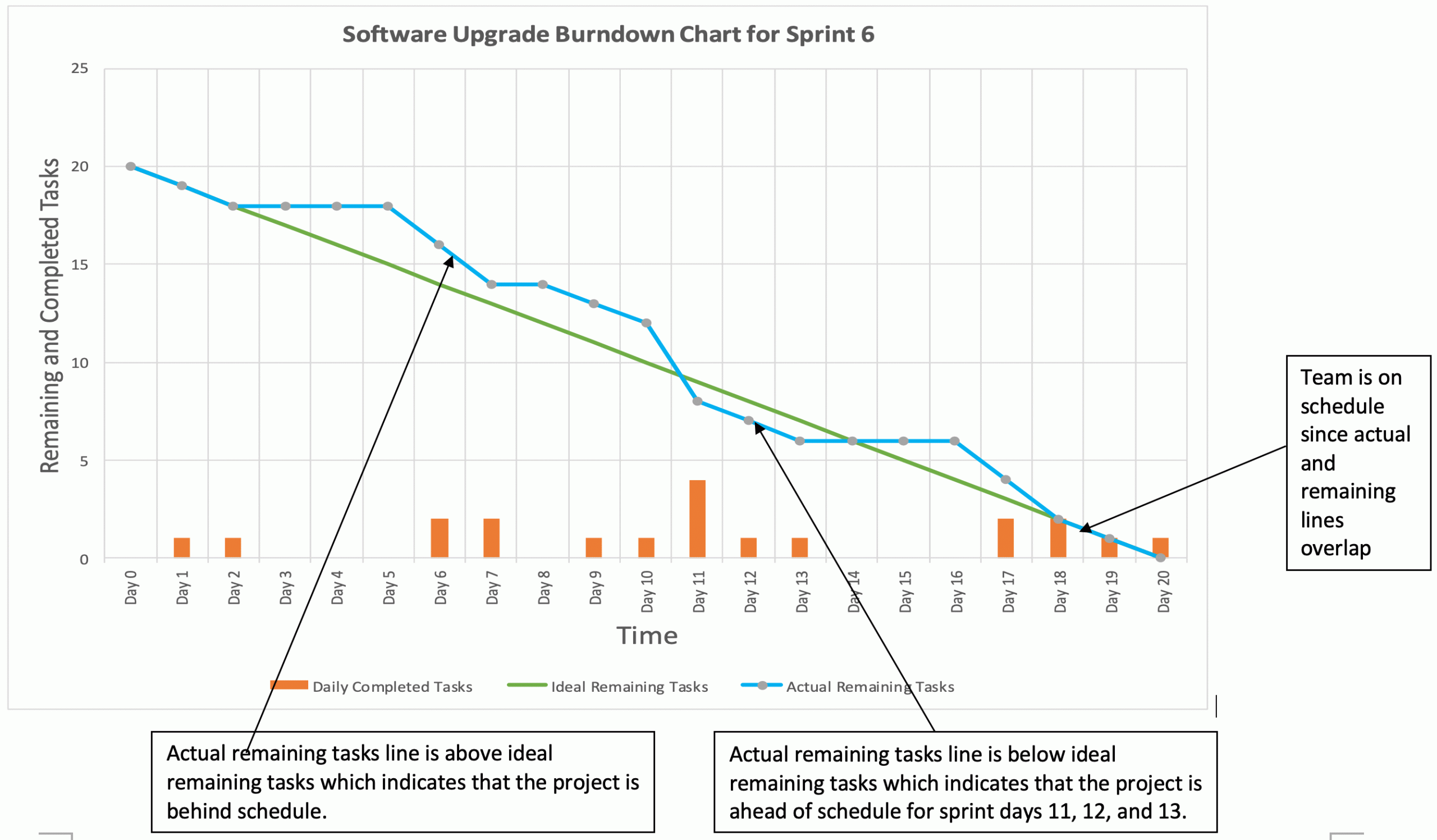Agile Burndown Chart Template Project Management Docs