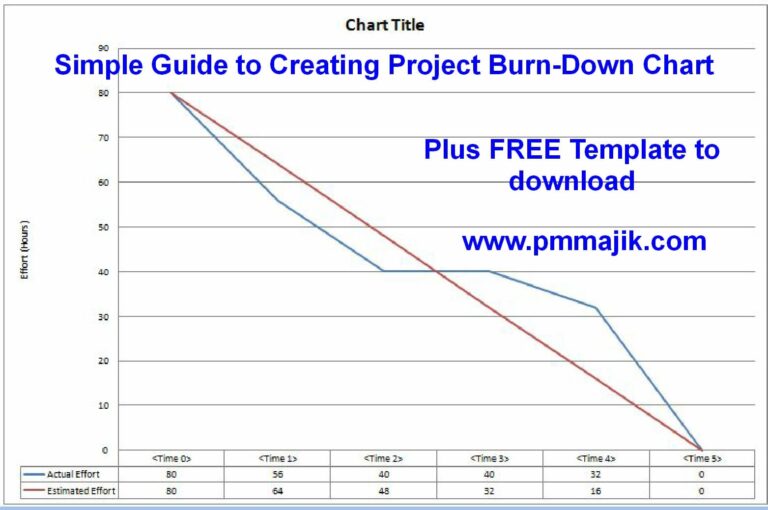 Agile Simple Guide To Creating A Project Burn down Chart PM Majik