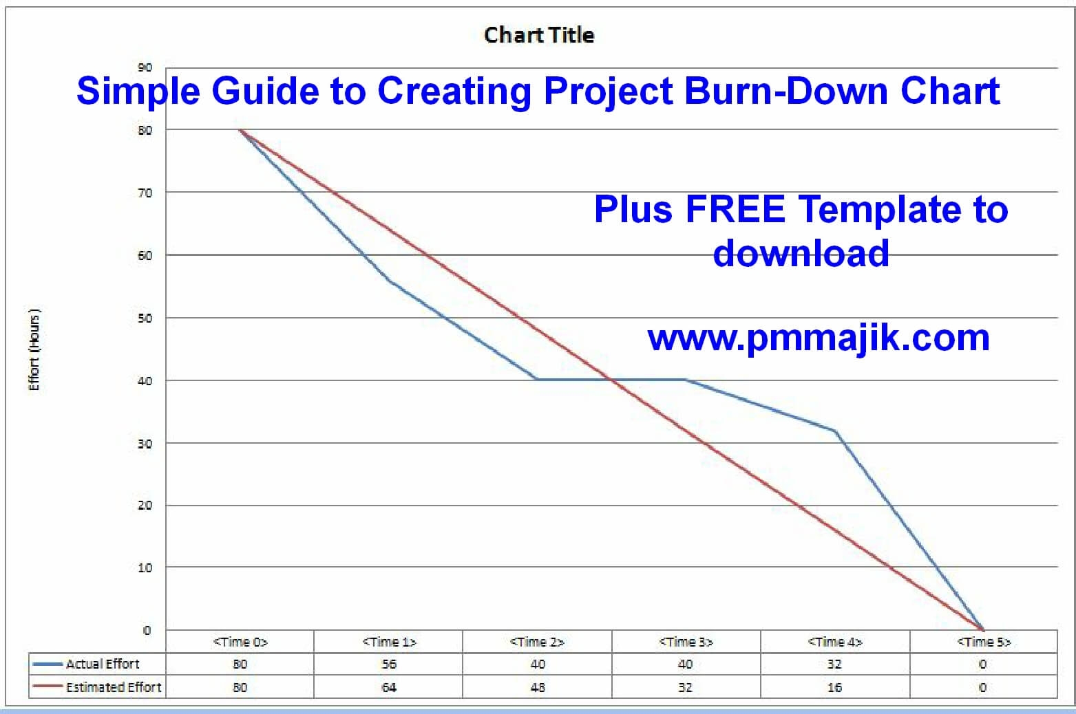 Agile Simple Guide To Creating A Project Burn down Chart PM Majik
