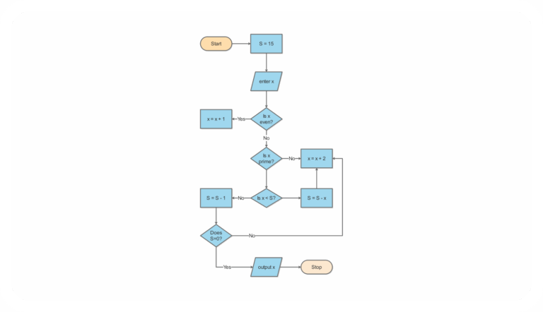 Algorithm Flowchart Template