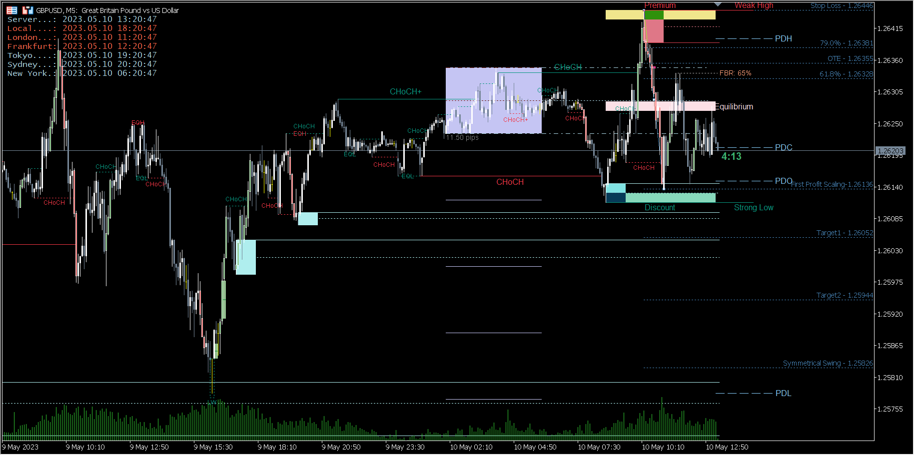 Chart Template For SMC MT5 Charts 14 April 2023 Traders Blogs