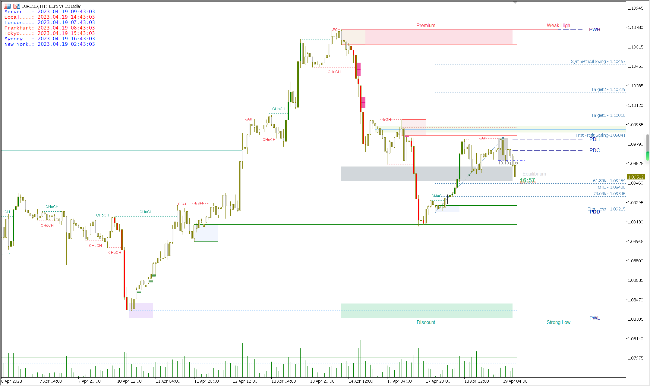 Chart Template For SMC MT5 Charts 14 April 2023 Traders Blogs