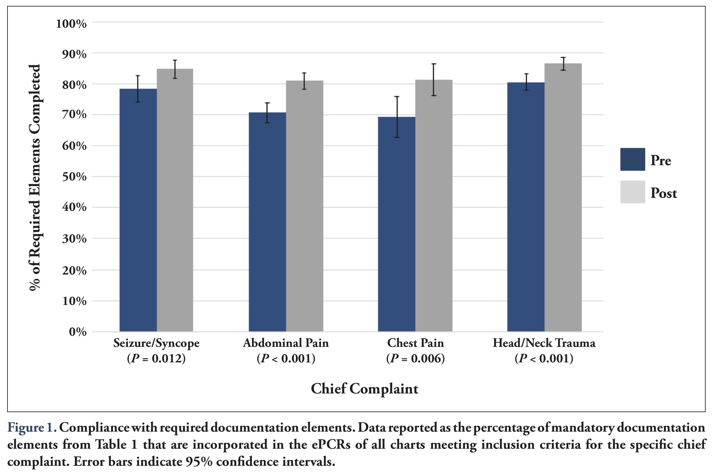 Checklists Improve EMS Documentation The Journal Of Collegiate Emergency Medical Services