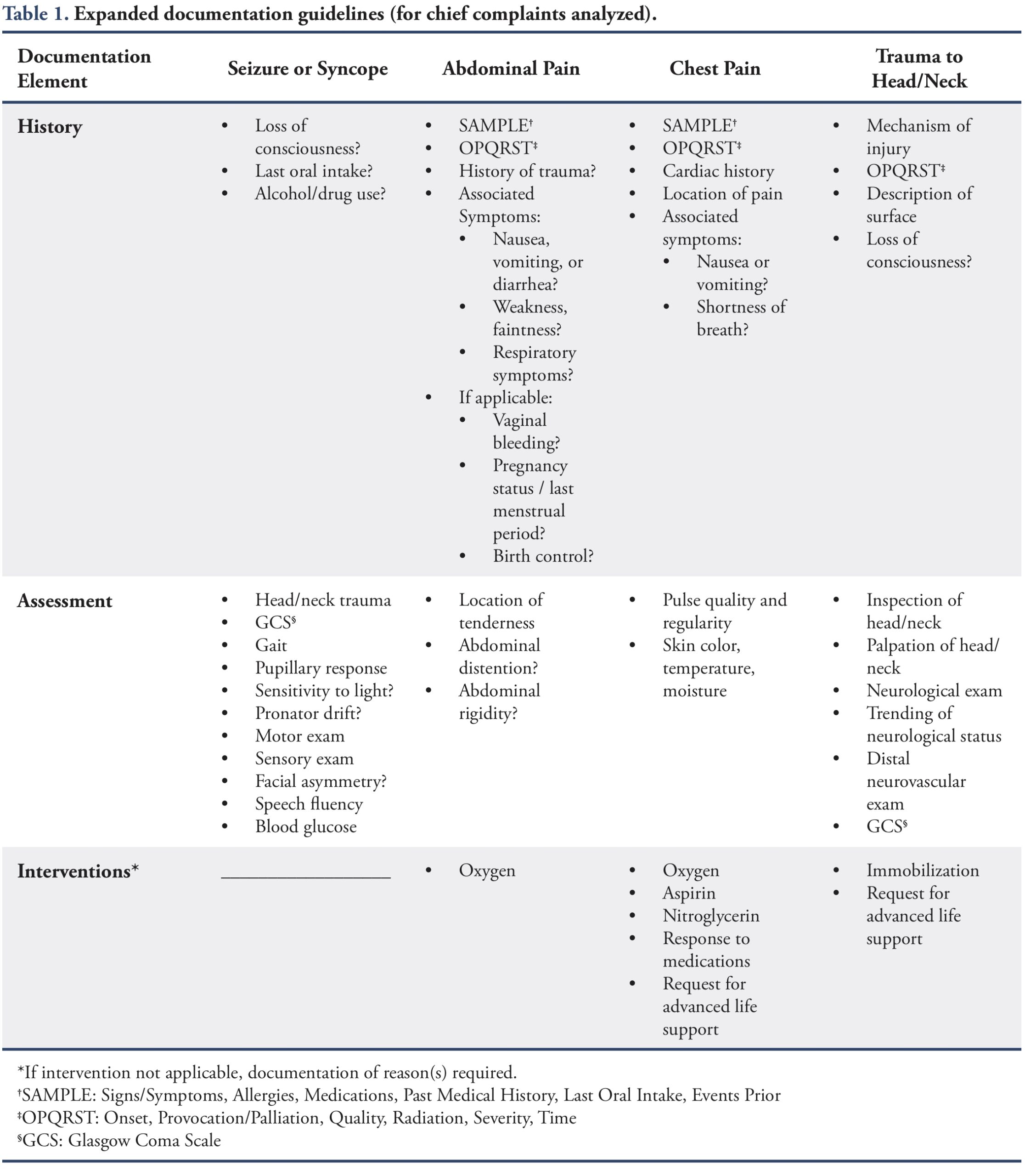Checklists Improve EMS Documentation The Journal Of Collegiate Emergency Medical Services