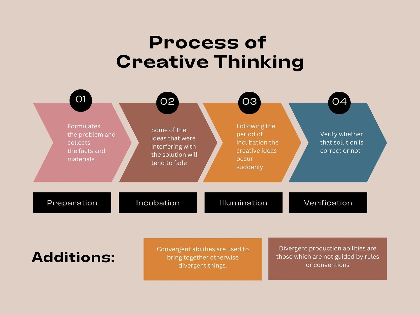Free And Customizable Process Templates