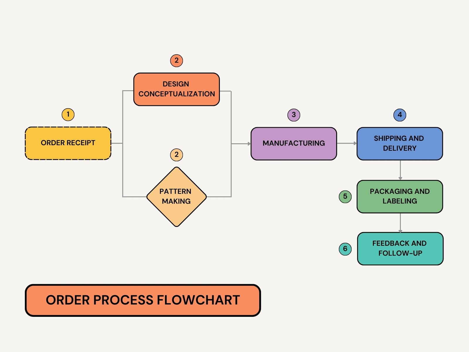 Free Customizable Flowchart Templates Canva