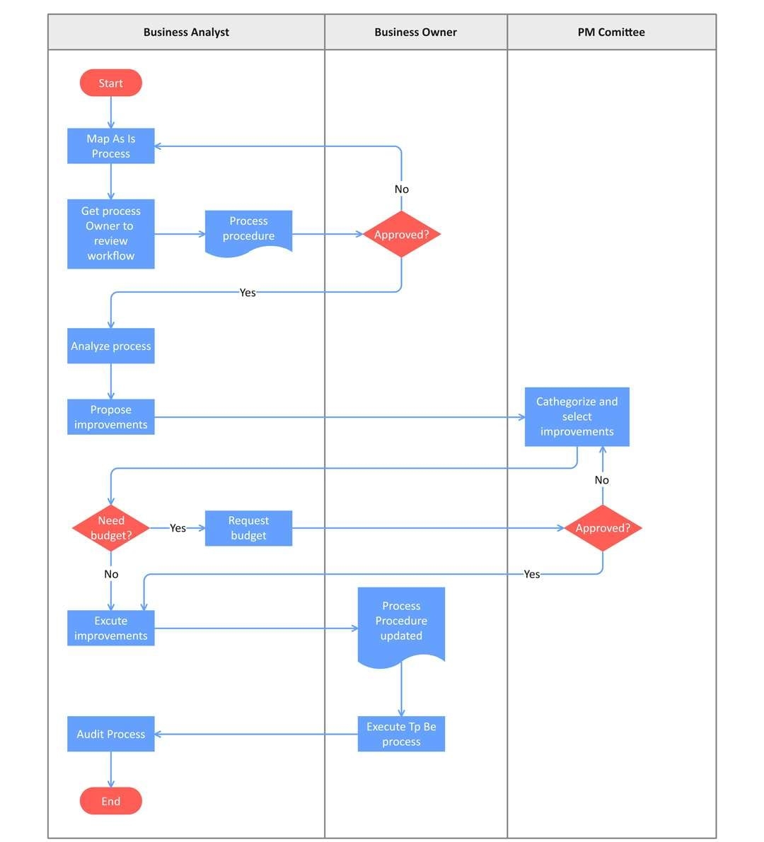Budget Flowchart Template