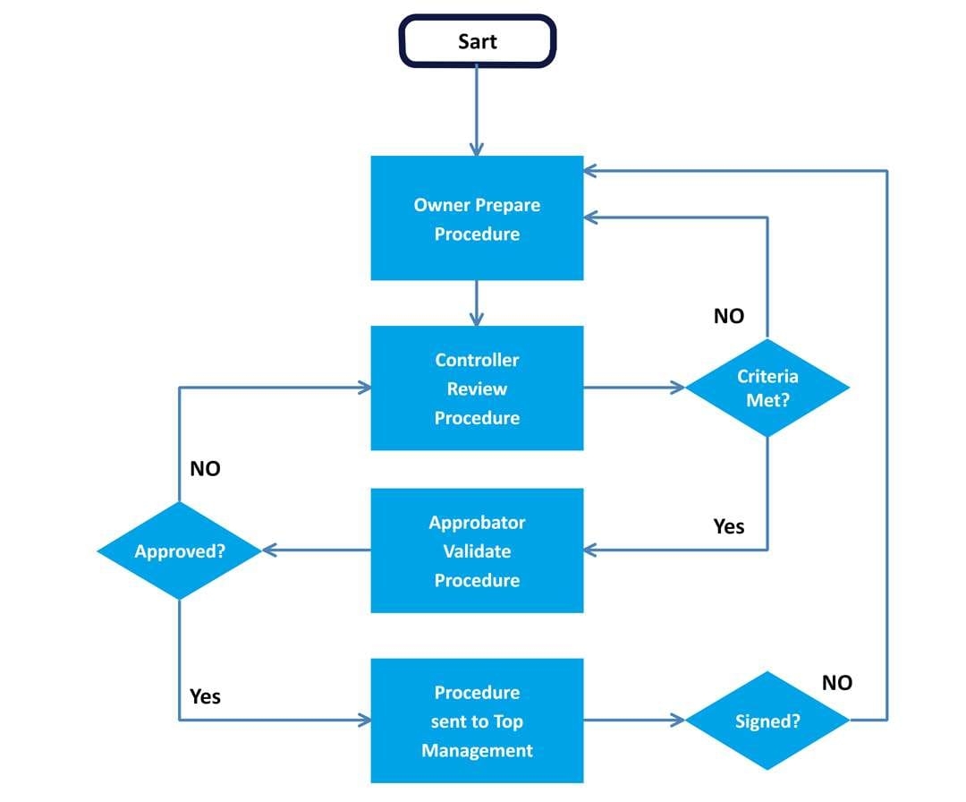 Free Sample Flow Chart Template
