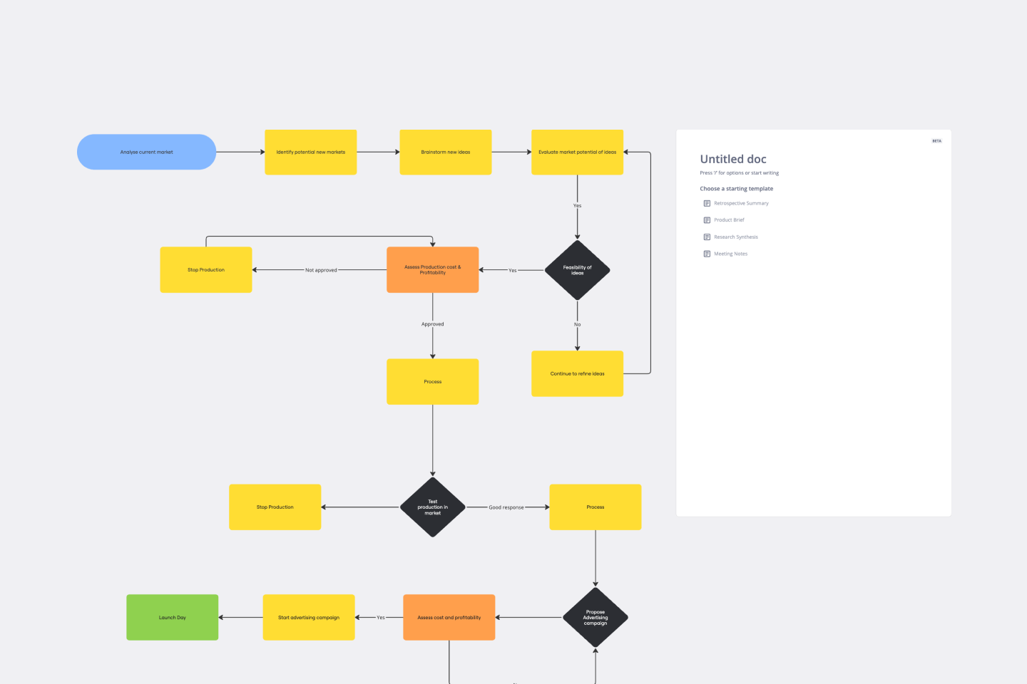 Free Flowchart Templates Editable Flowcharts To Simplify Workflows Miro
