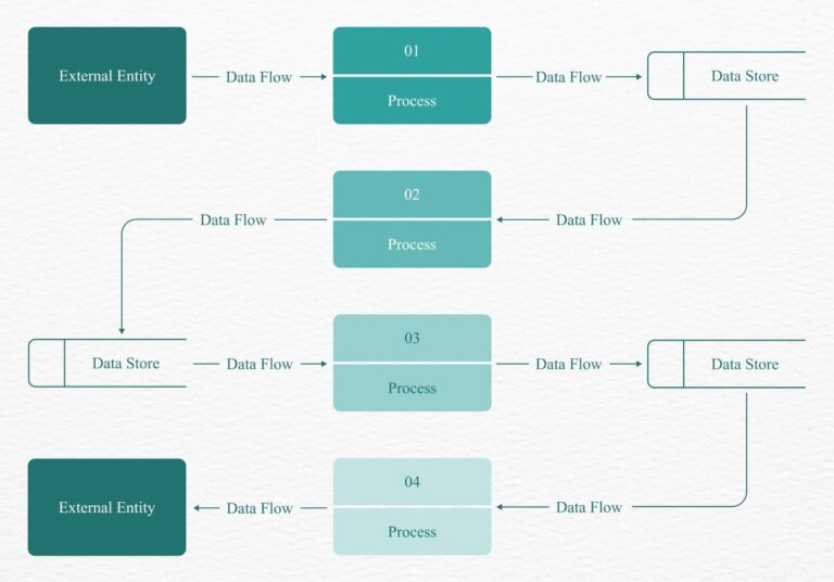 Free Online Data Flow Diagram Creator Canva