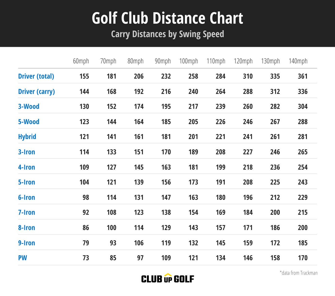 Golf Club Distance Chart Complete Guide To Yardages U0026 Speed