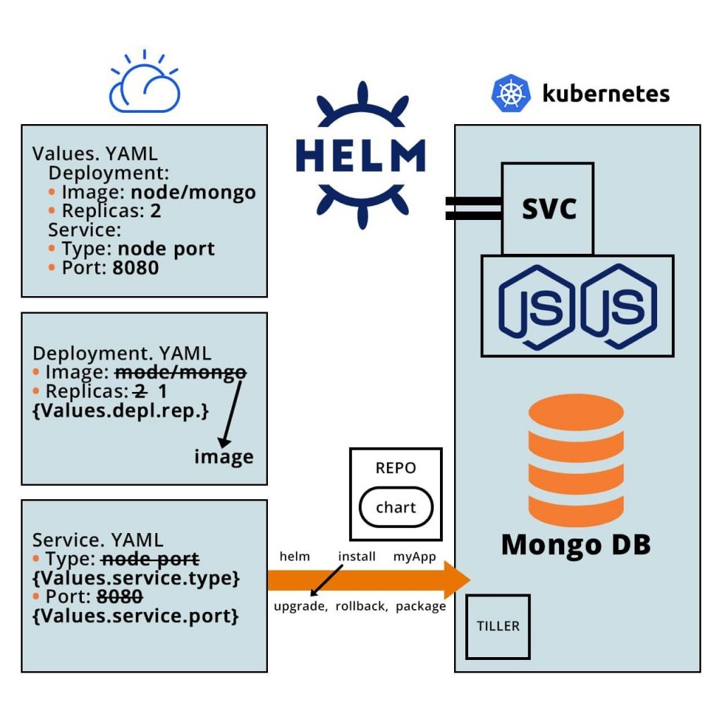 Helm Tutorials What Is Helm U0026 How It Works DevOpsSchool