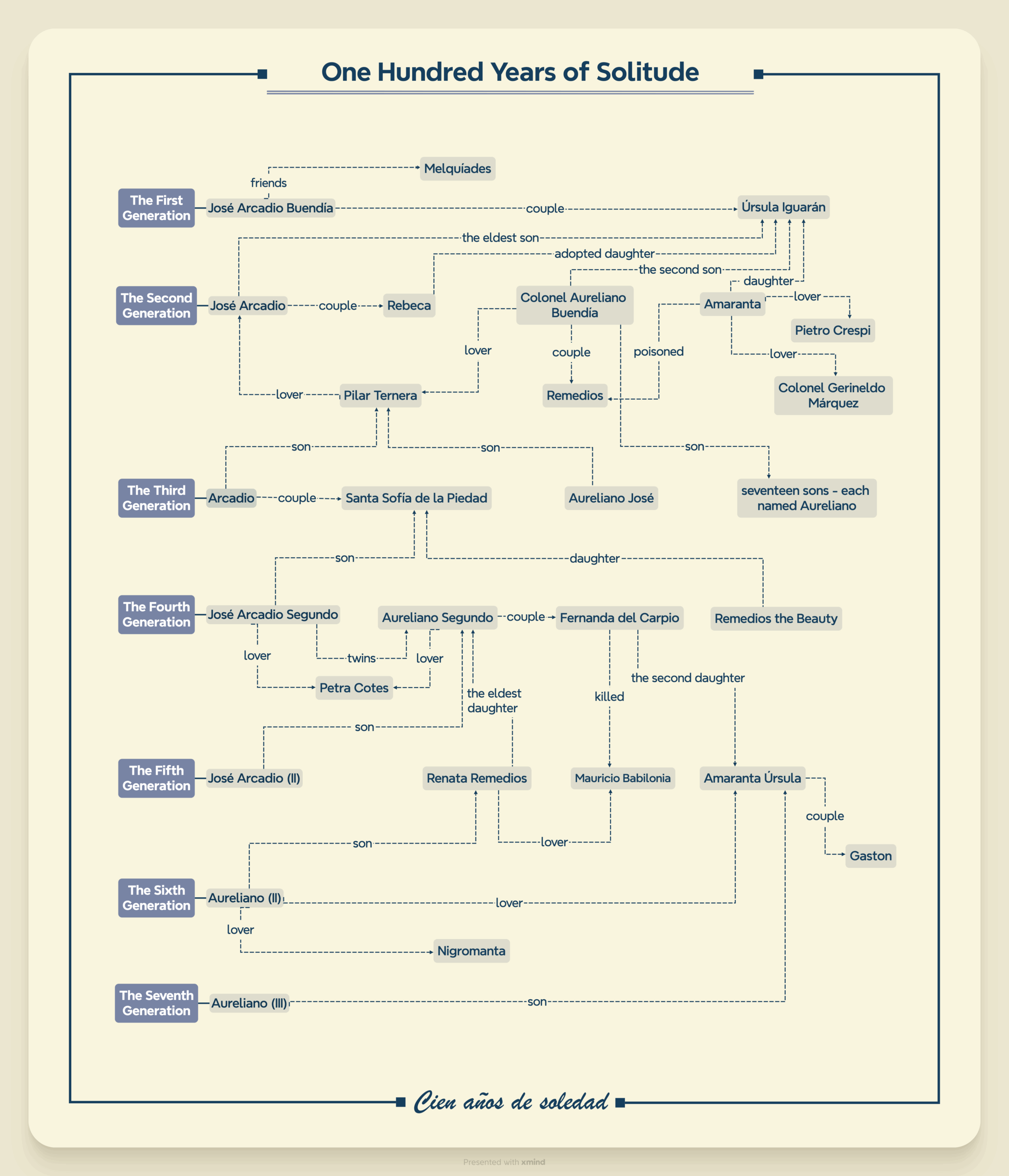 How To Produce A Beautiful Character Relationship Map With Xmind