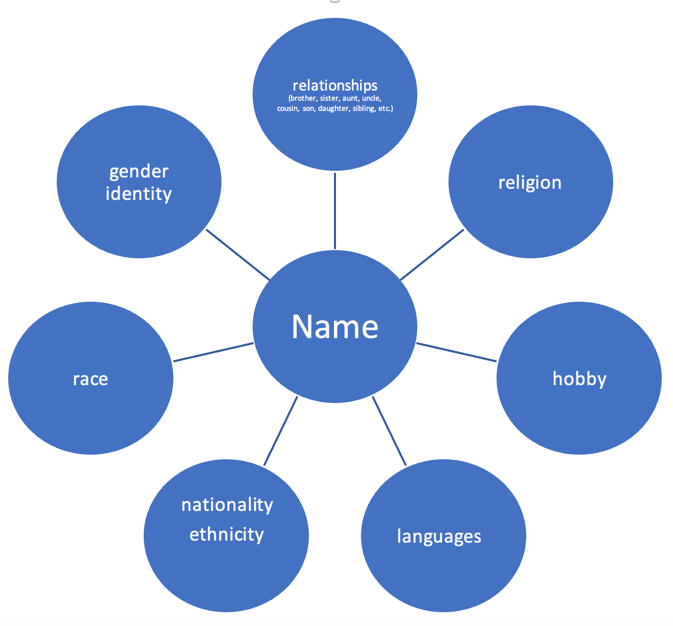 Identity Concept Maps To Build Community