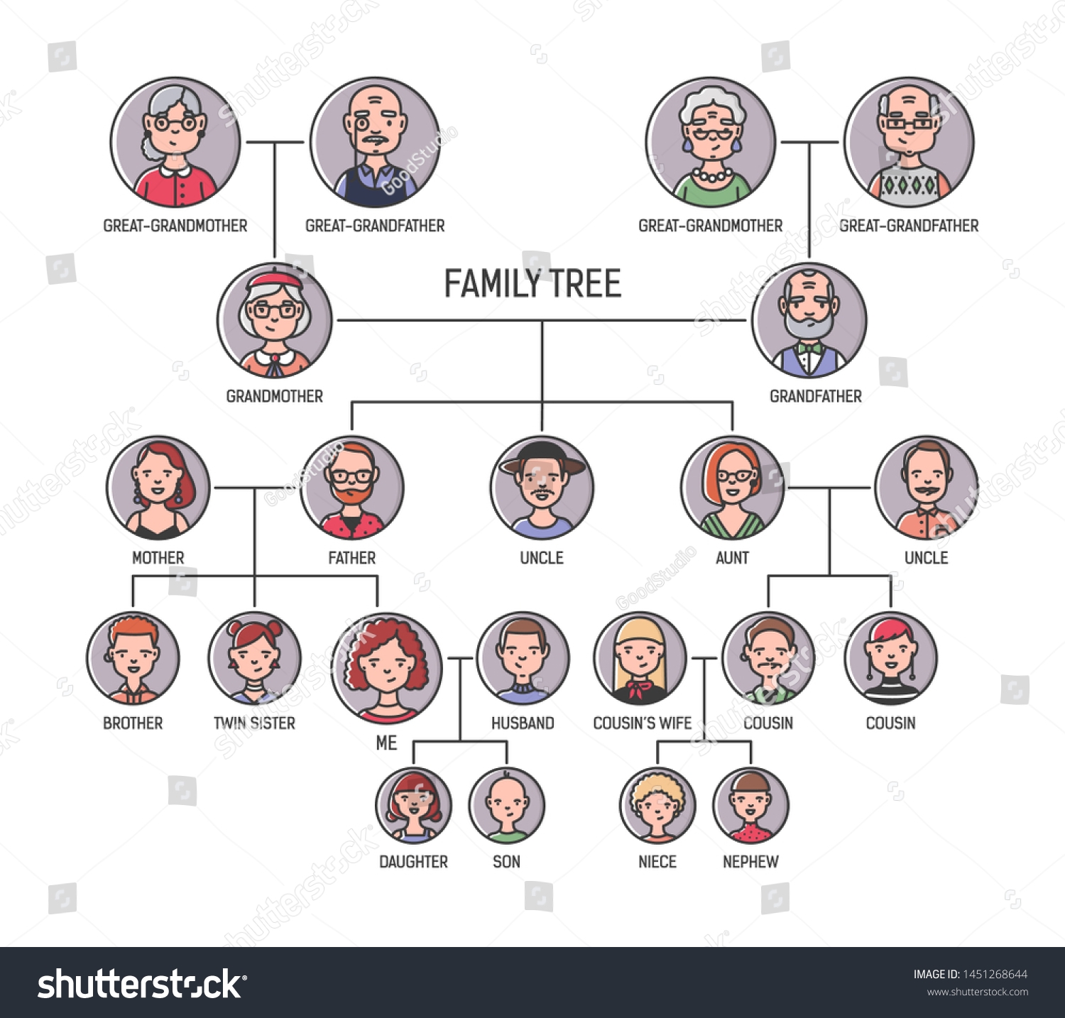 Ilustrasi Stok Family Tree Pedigree Ancestry Chart Template 1451268644 Shutterstock