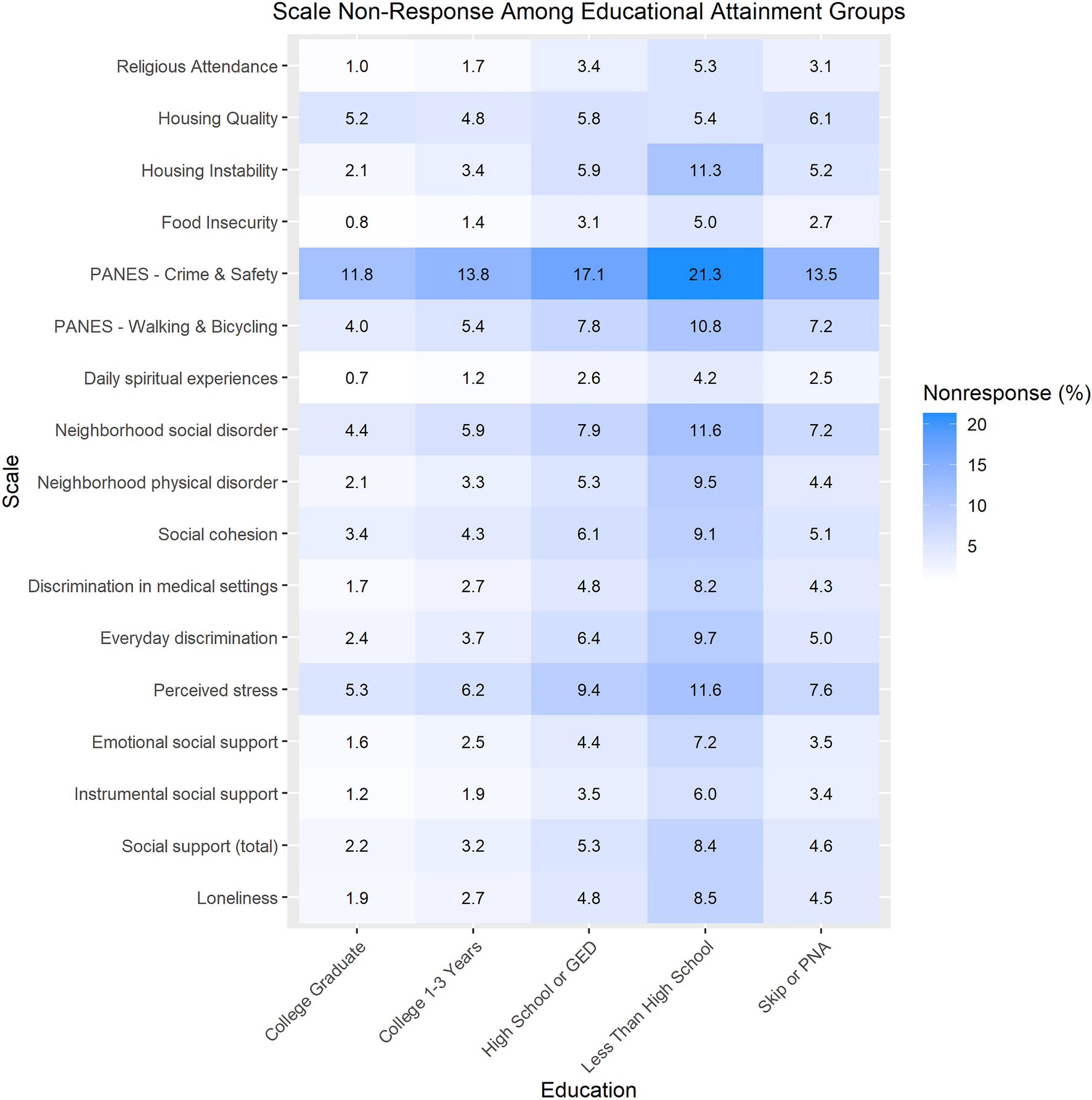 Measuring Social Determinants Of Health In The All Of Us Research Program Scientific Reports