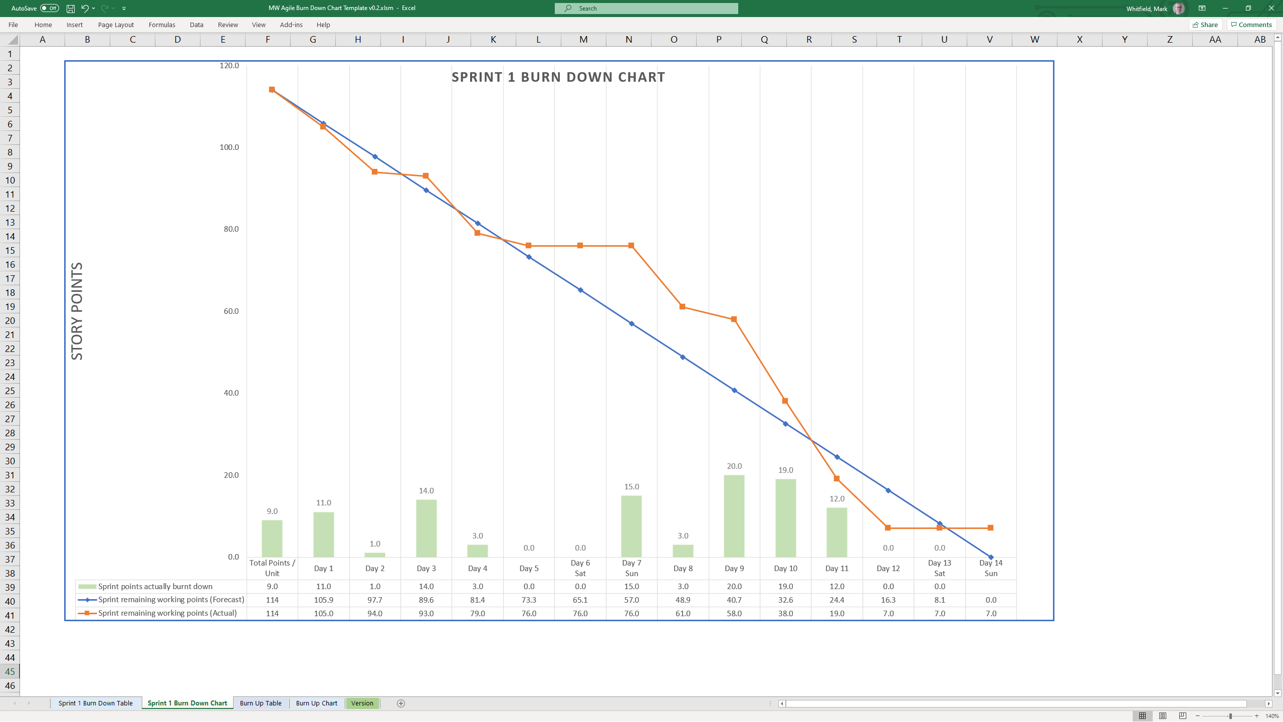 MS Excel Template editable Agile Sprint Burn Down Chart Table And Burn Up Chart Where There Is No Access To Agile Tools Like Jira