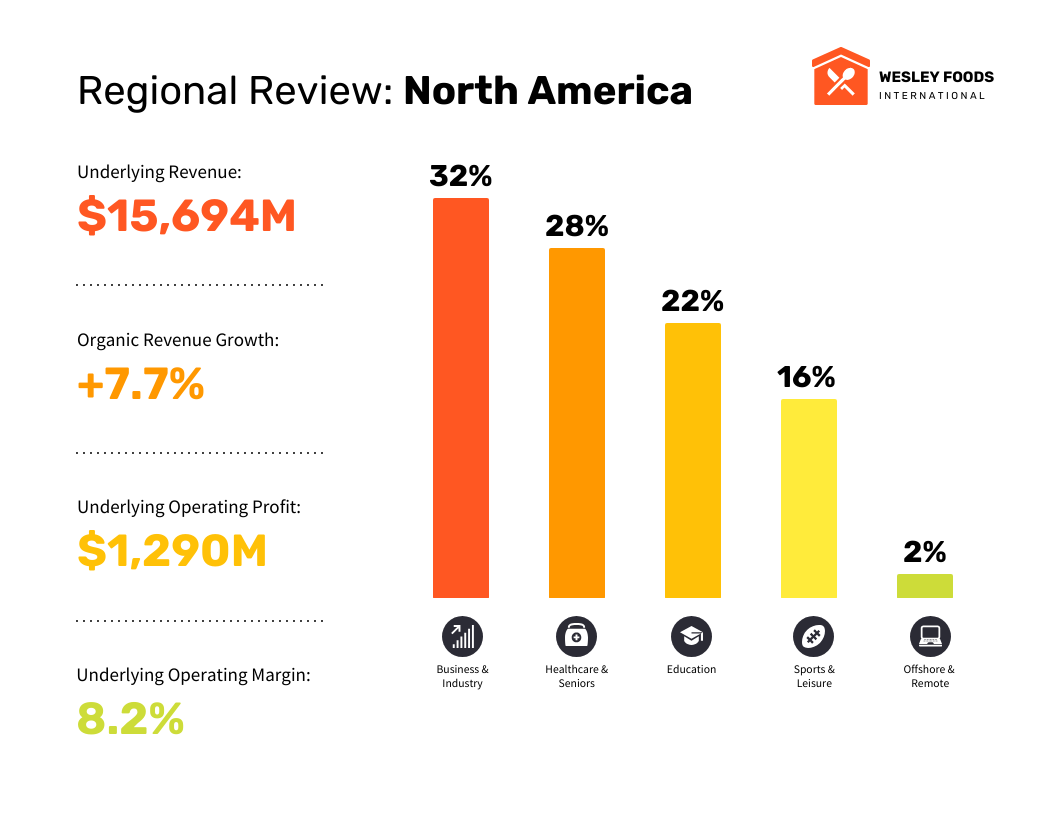 North American Business Analysis Bar Chart Template Venngage