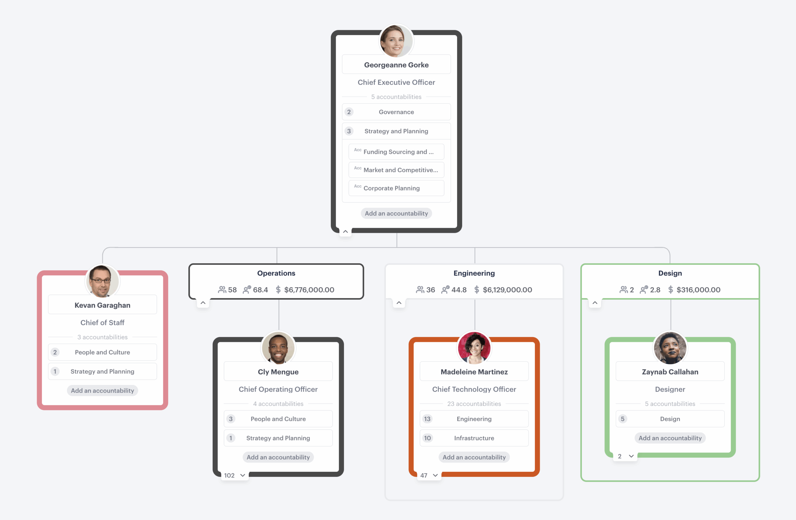 Org Design Guide Building An Executive Accountability Chart