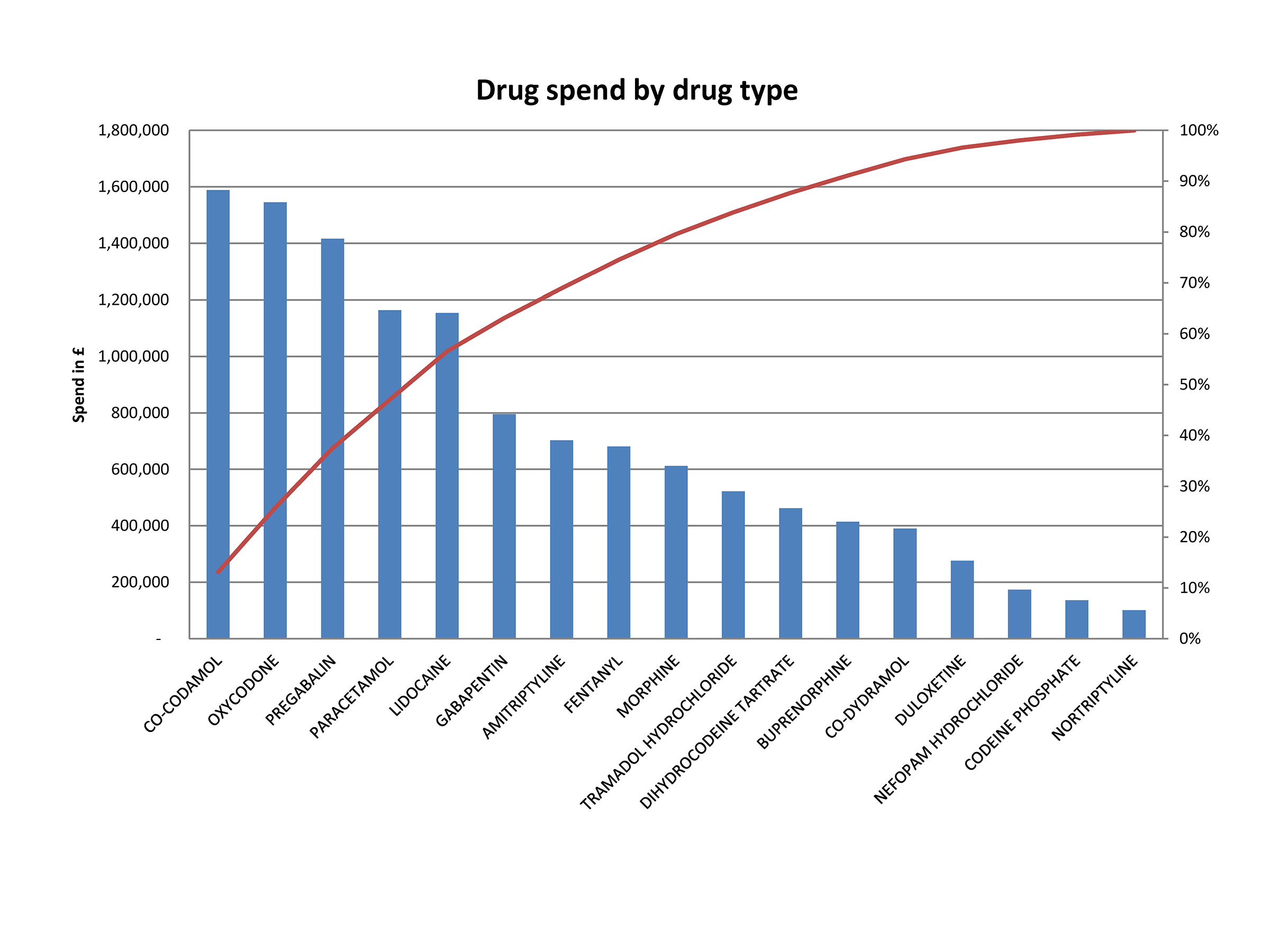 Pareto Charts Lothian Quality
