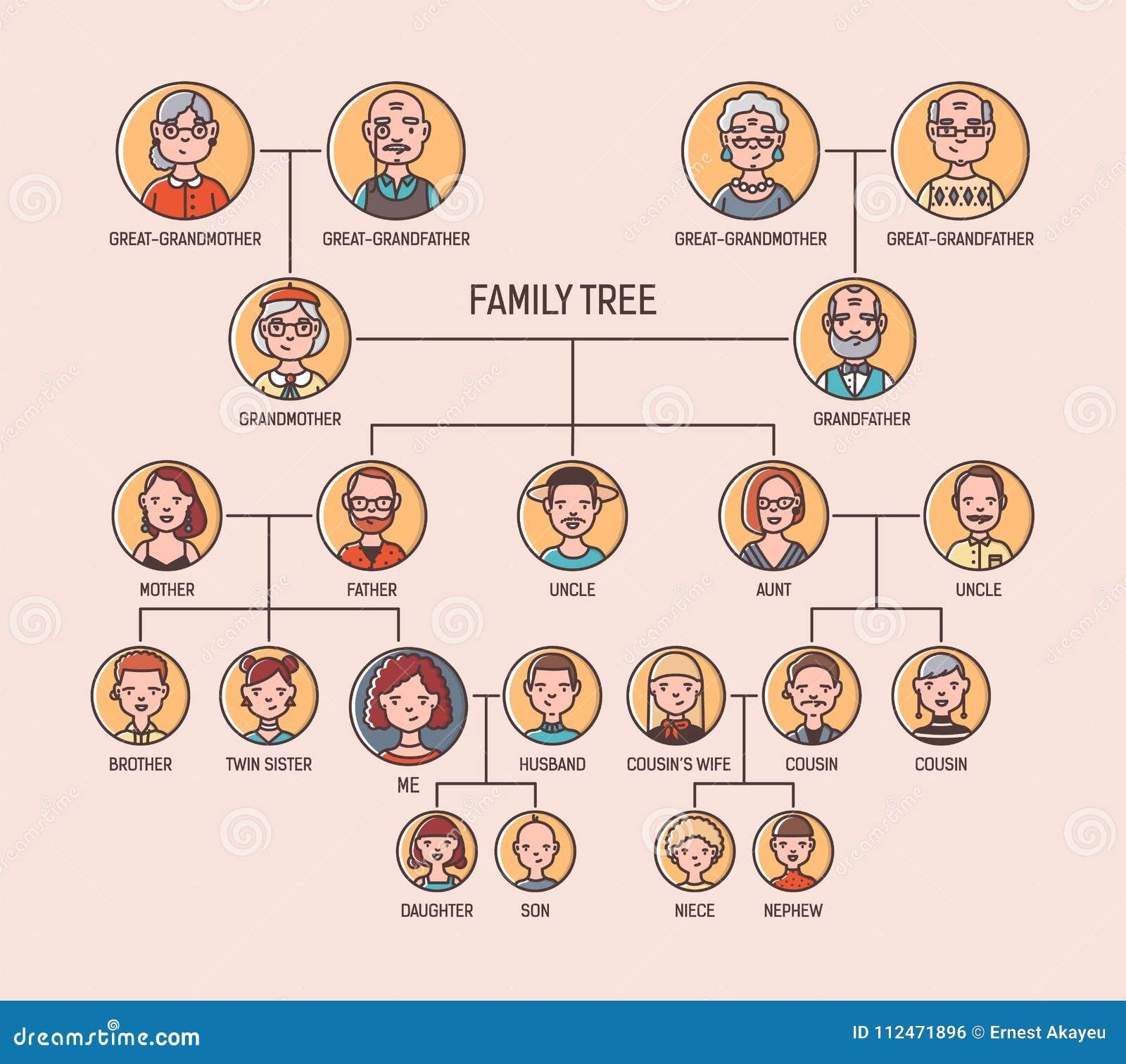 Pedigree Or Ancestry Chart Template With Portraits Of Men And Women In Round Frames Visualization Of Links Between Stock Vector Illustration Of Mother Husband 112471896
