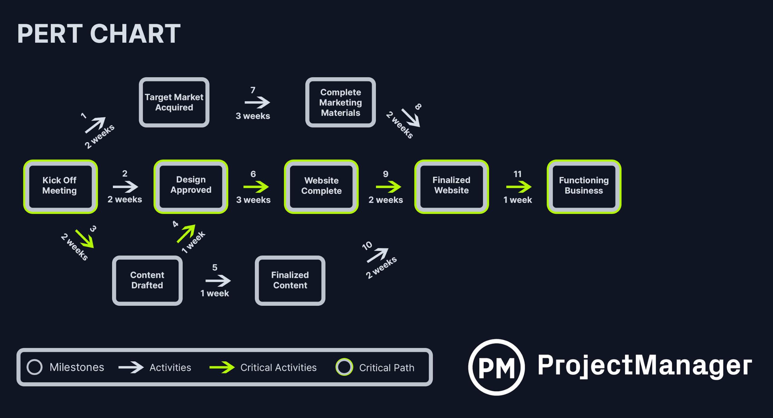 PERT Chart The Ultimate Guide with Examples ProjectManager