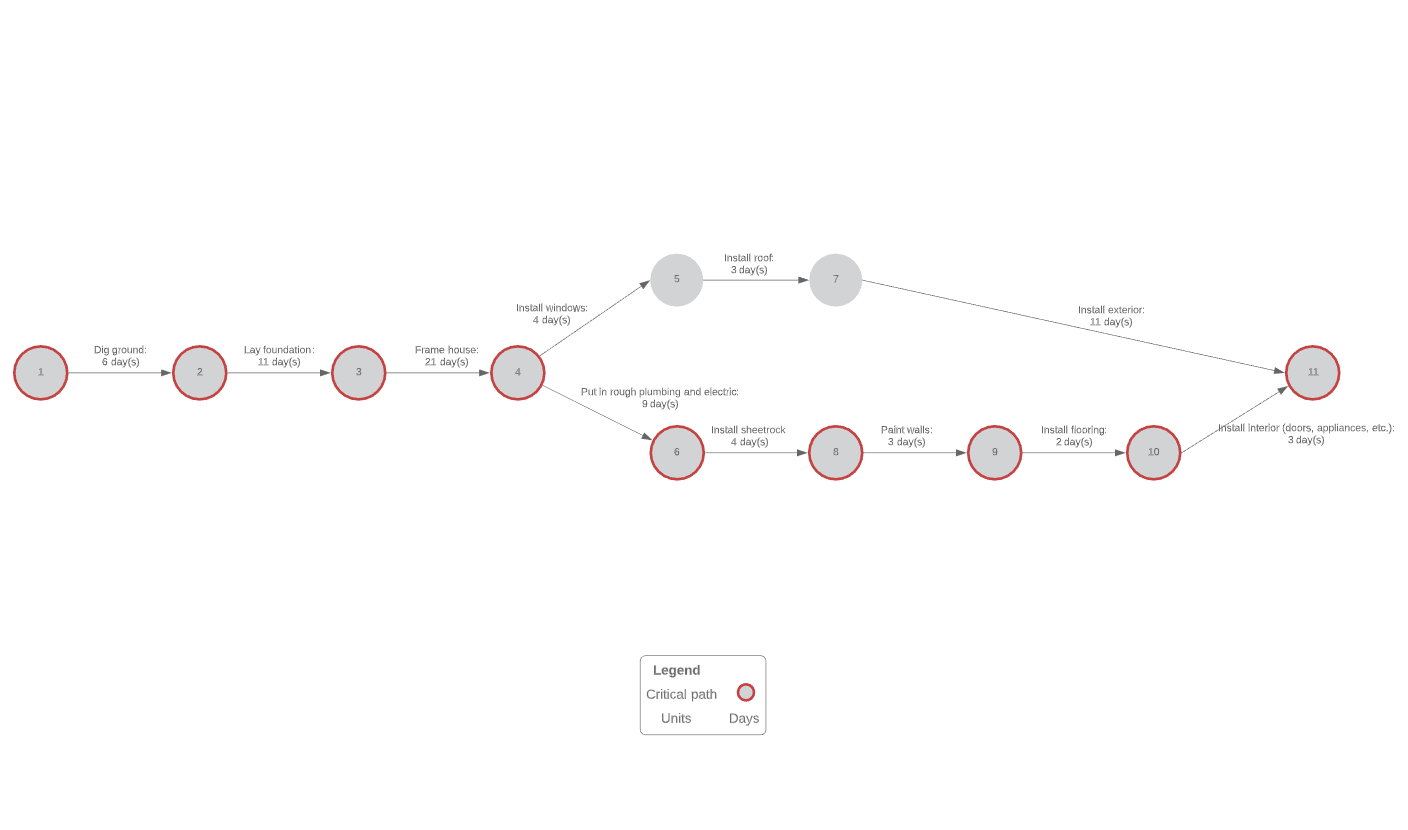 Pert Cpm Chart Template