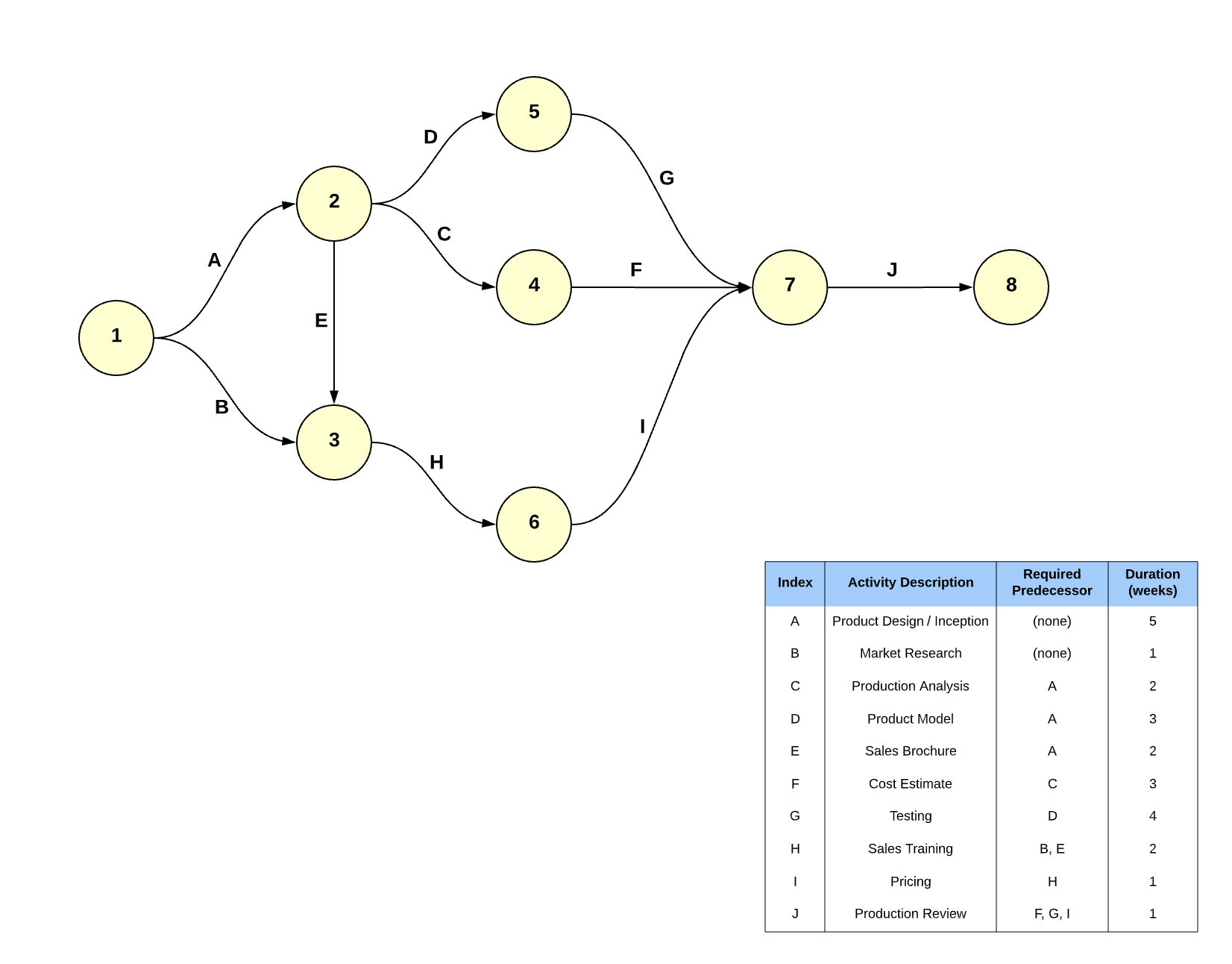 Pert Chart Templates