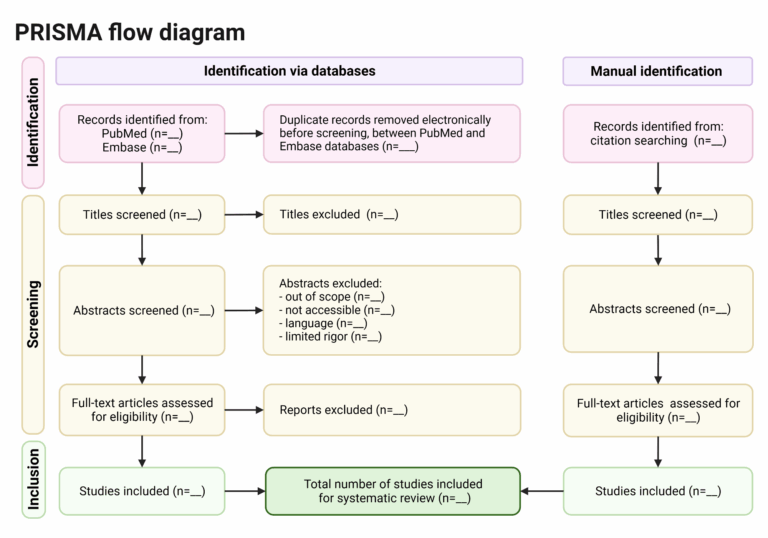 PRISMA Flow Diagram For Systematic Reviews BioRender Science 