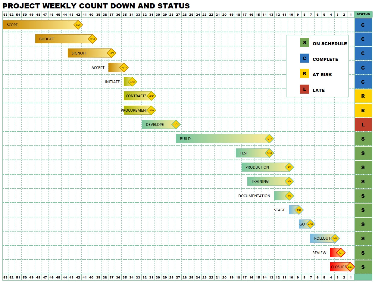 Project Schedule Examples Including Gantt Charts Milestones Charts And More Project Management Software