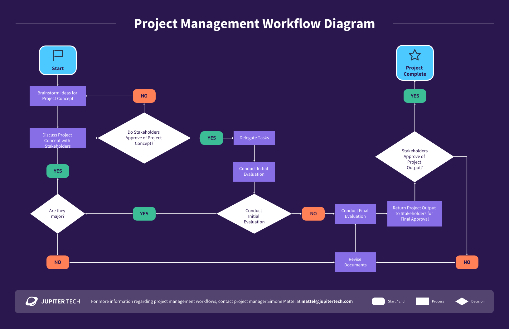 Workflow Chart Template