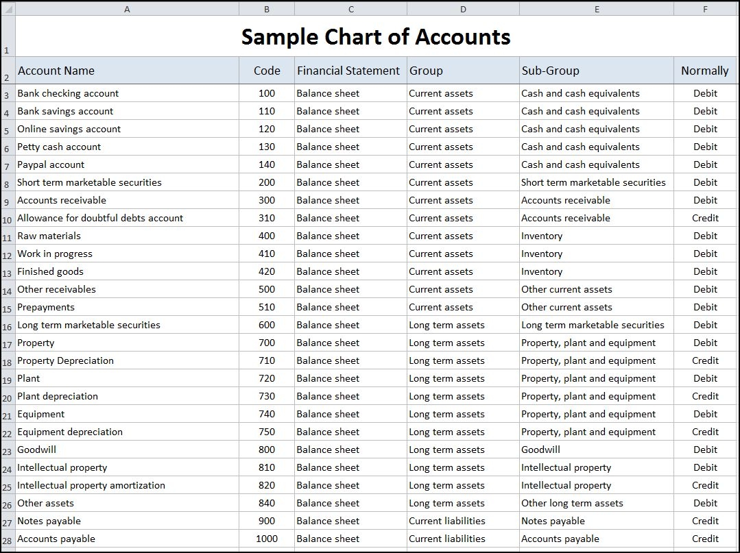 Sample Chart Of Accounts Template Double Entry Bookkeeping