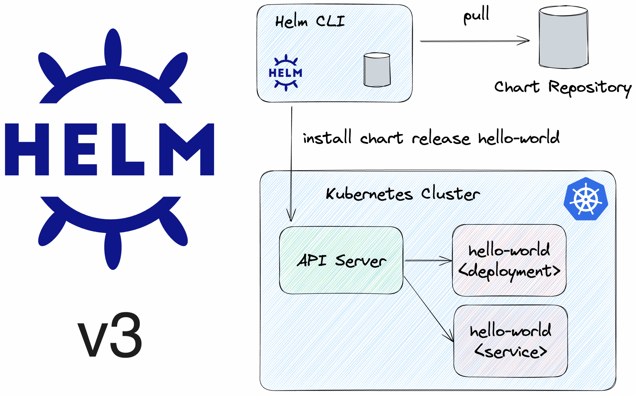 Simplifying Kubernetes Resource Management With Helm 3 Fabrizio Lazzaretti s Blog