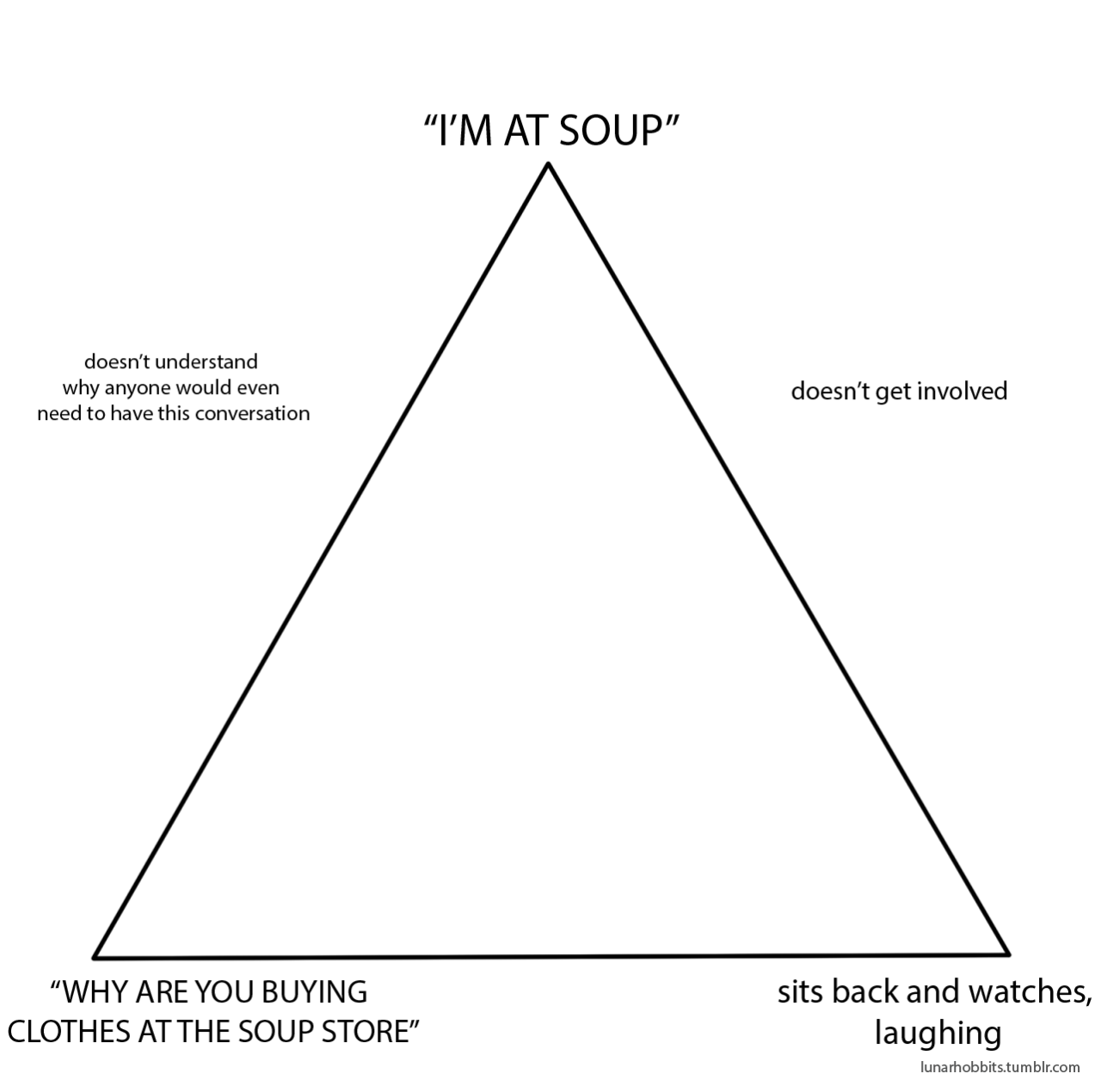 Soup Alignment Chart Blank Template Imgflip