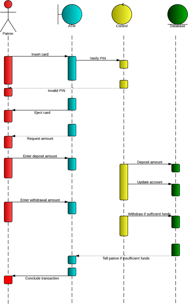 UML Sequence Diagram Tutorial Lucidchart